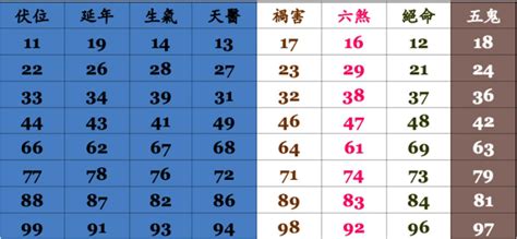 電話吉凶數|手機號碼測吉兇：號碼吉兇查詢（81數理）